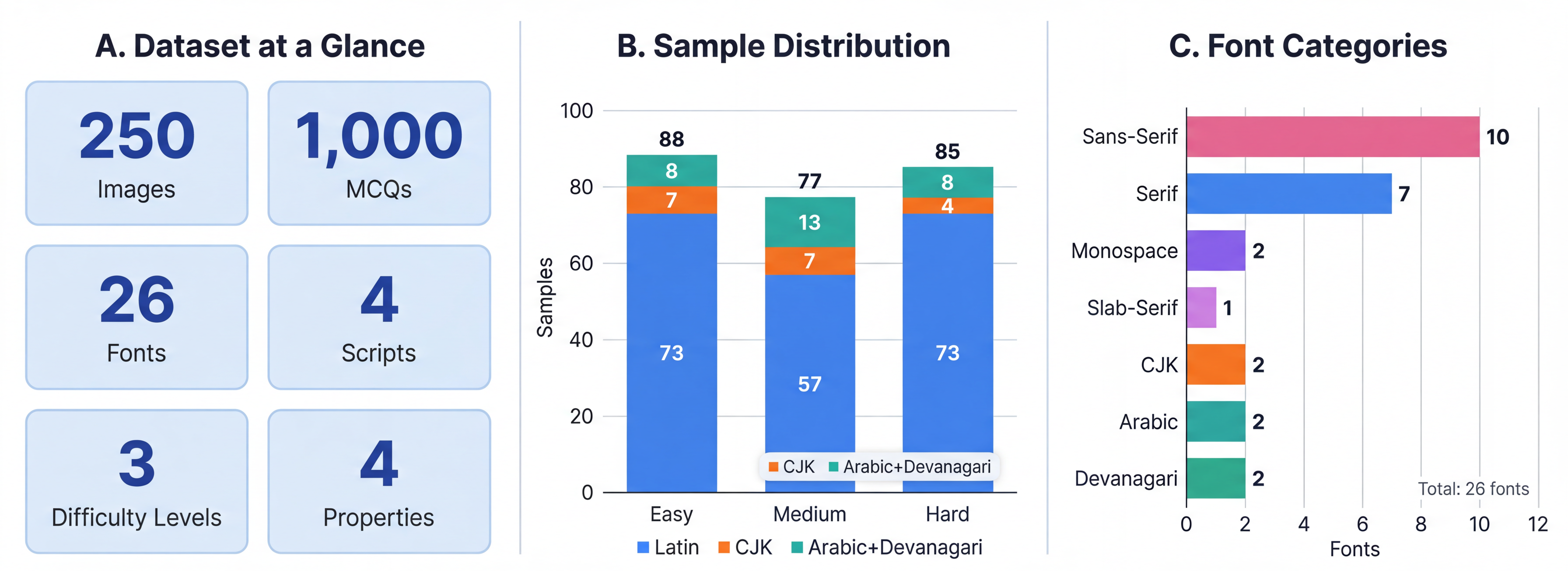 Dataset statistics figure showing scripts, difficulty, and font category breakdowns.