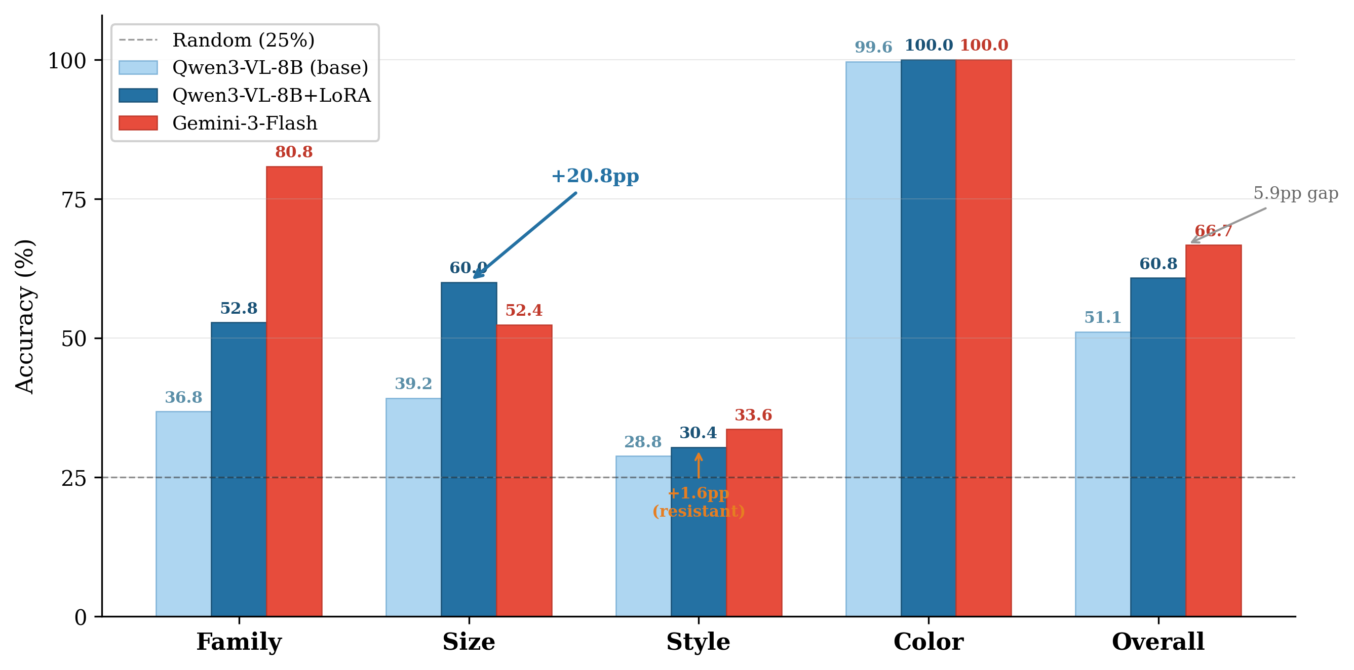 Bar chart comparing baseline and LoRA fine-tuned models.