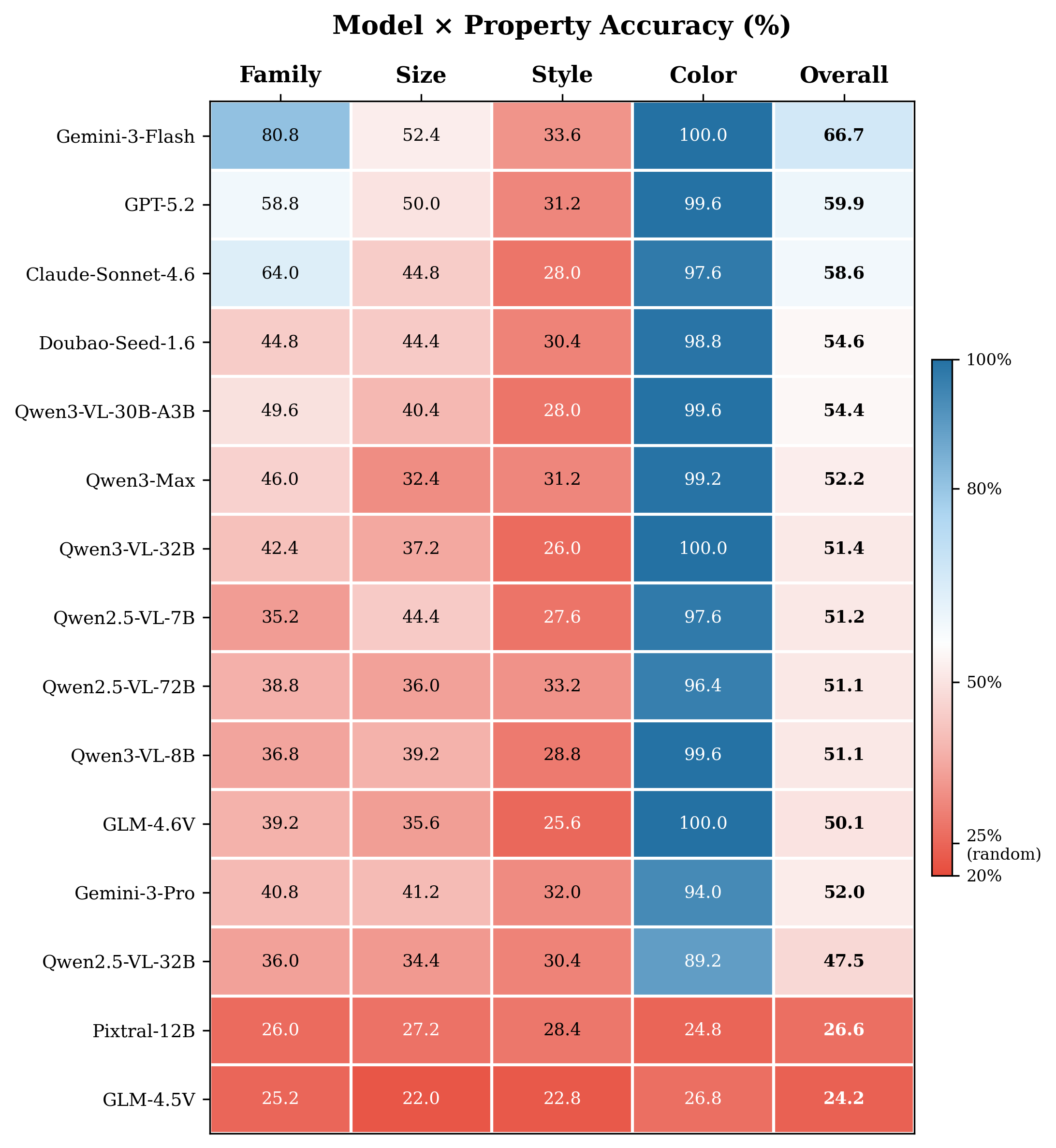 Heatmap of model accuracy by font family, size, style, and color.