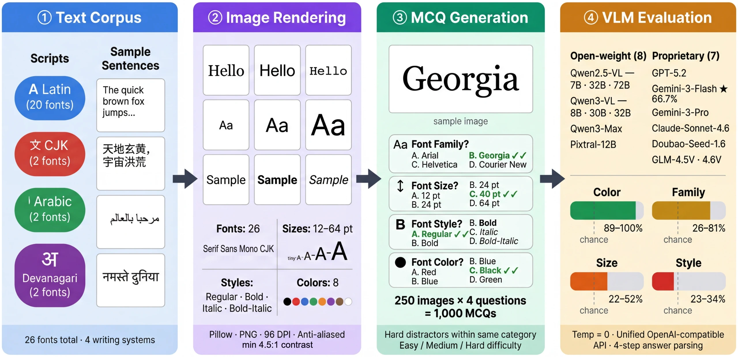 Pipeline figure showing text corpus, rendering, question generation, and VLM evaluation.