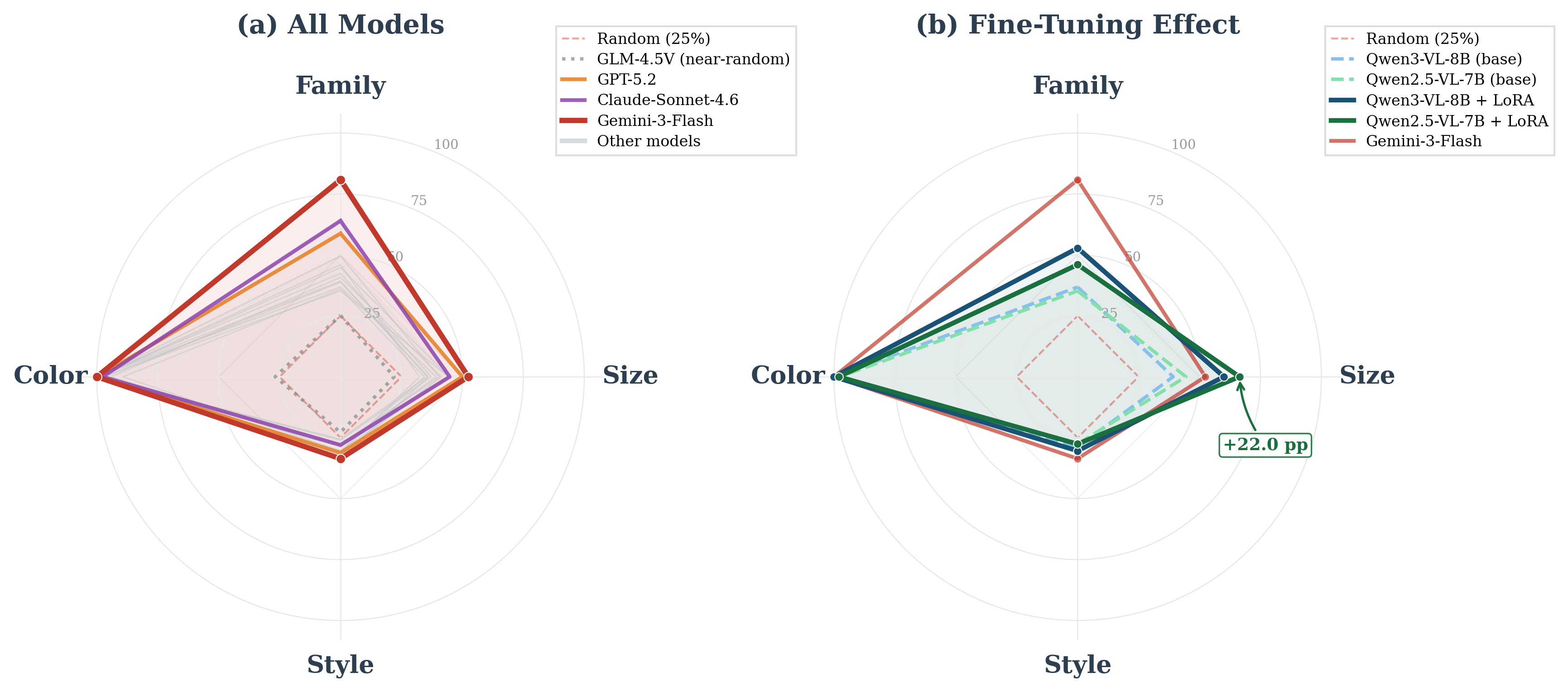 Radar charts showing per-property model profiles and the effect of fine-tuning.