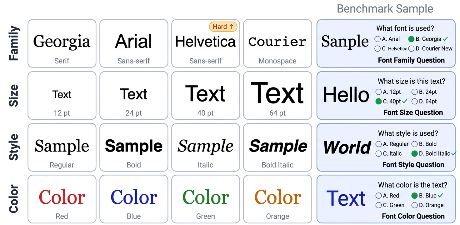 Sample gallery showing the four typographic properties across multiple scripts.
