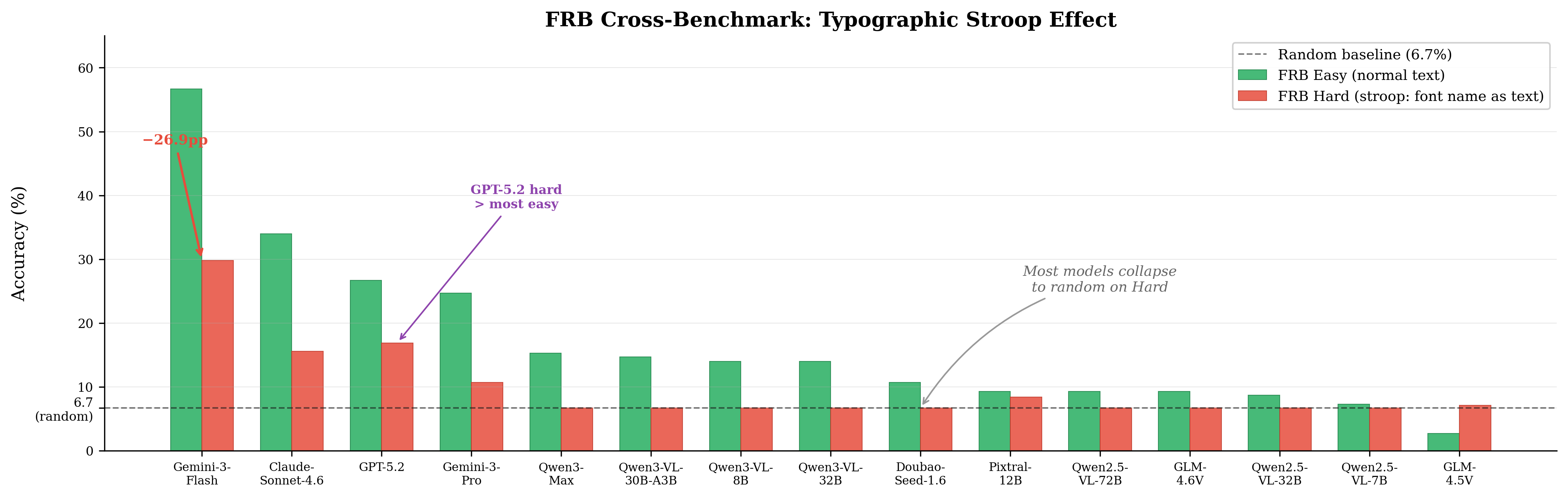 Stroop effect figure on the FRB benchmark.