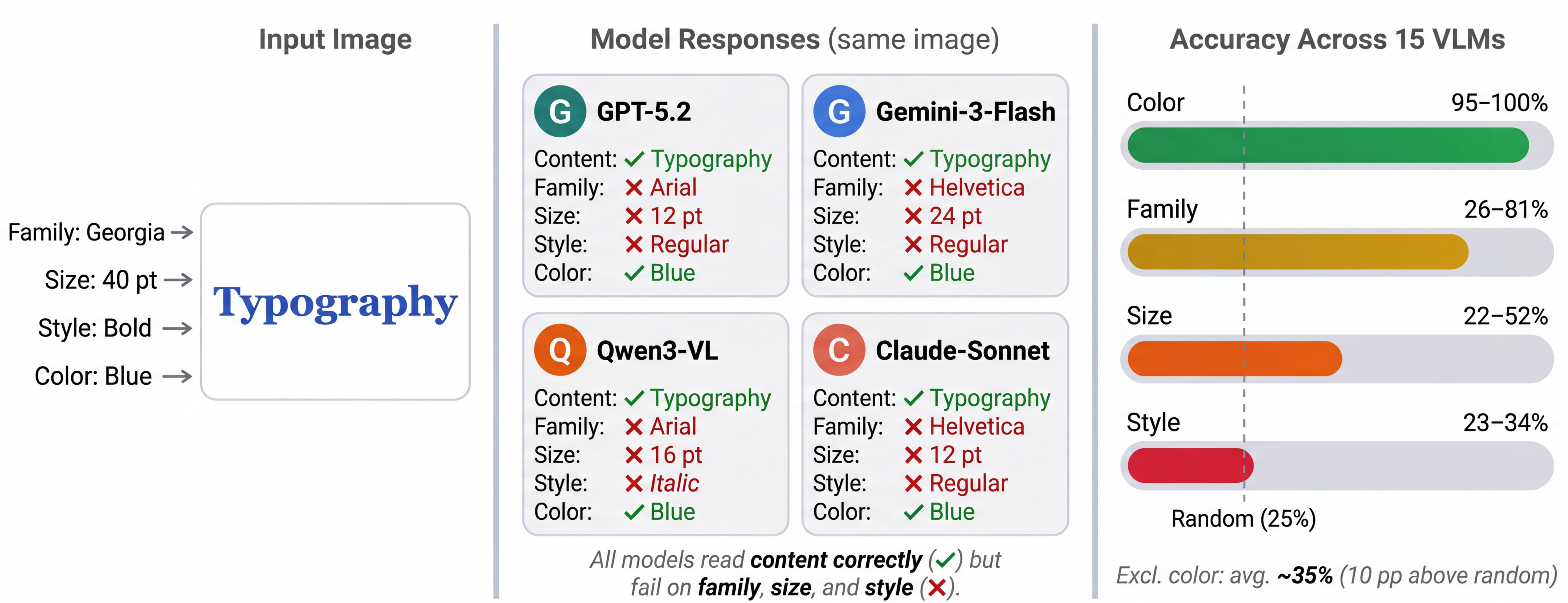 Teaser figure showing that VLMs read text correctly but fail on font family, size, and style.