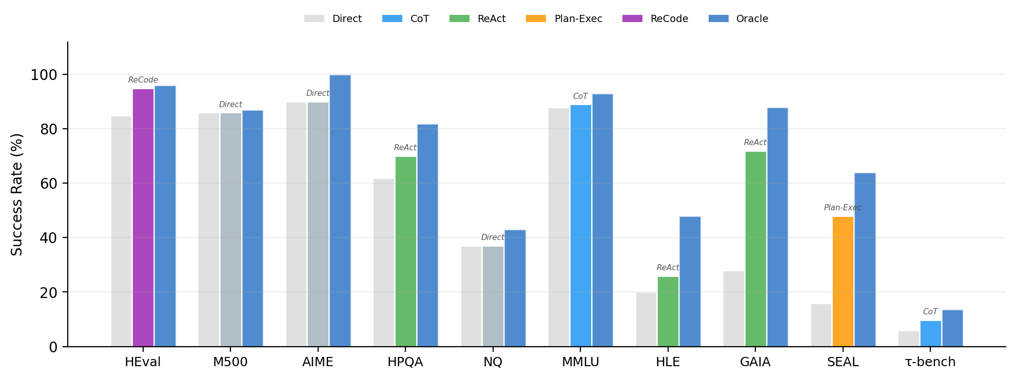 Best paradigm per dataset