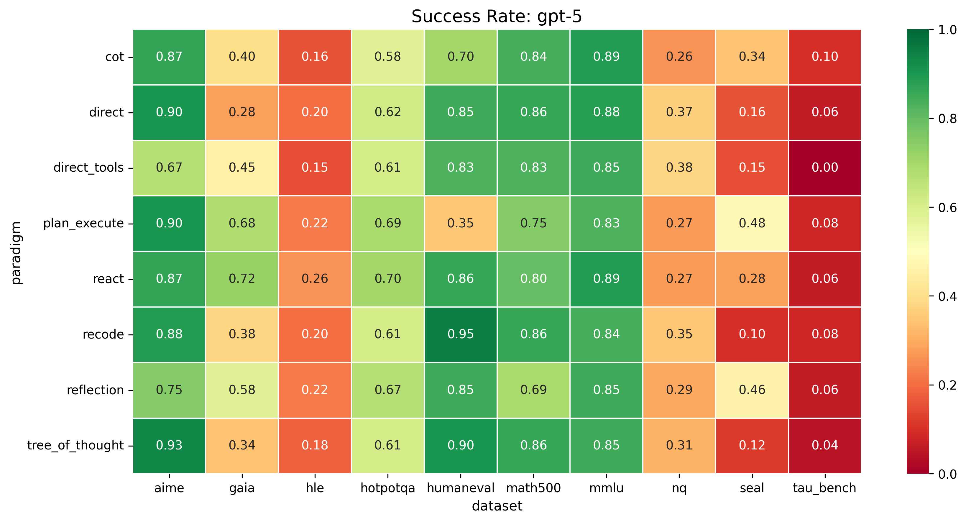 GPT-5 heatmap