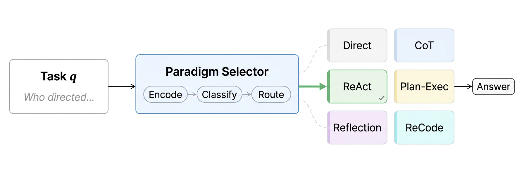 Select-then-Solve Pipeline