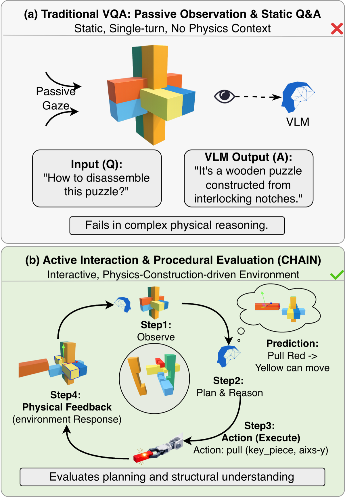 From Perception to Action: An Interactive Benchmark for Vision Reasoning