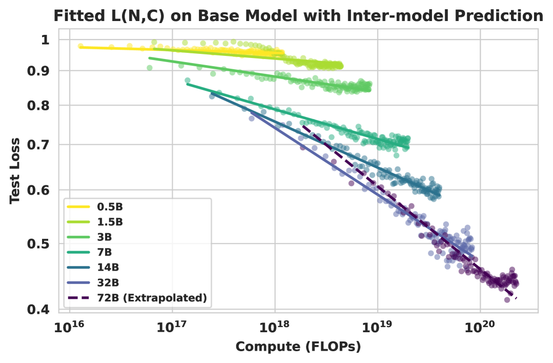 Scaling Behaviors of LLM Reinforcement Learning Post-Training: An Empirical Study in Mathematical Reasoning