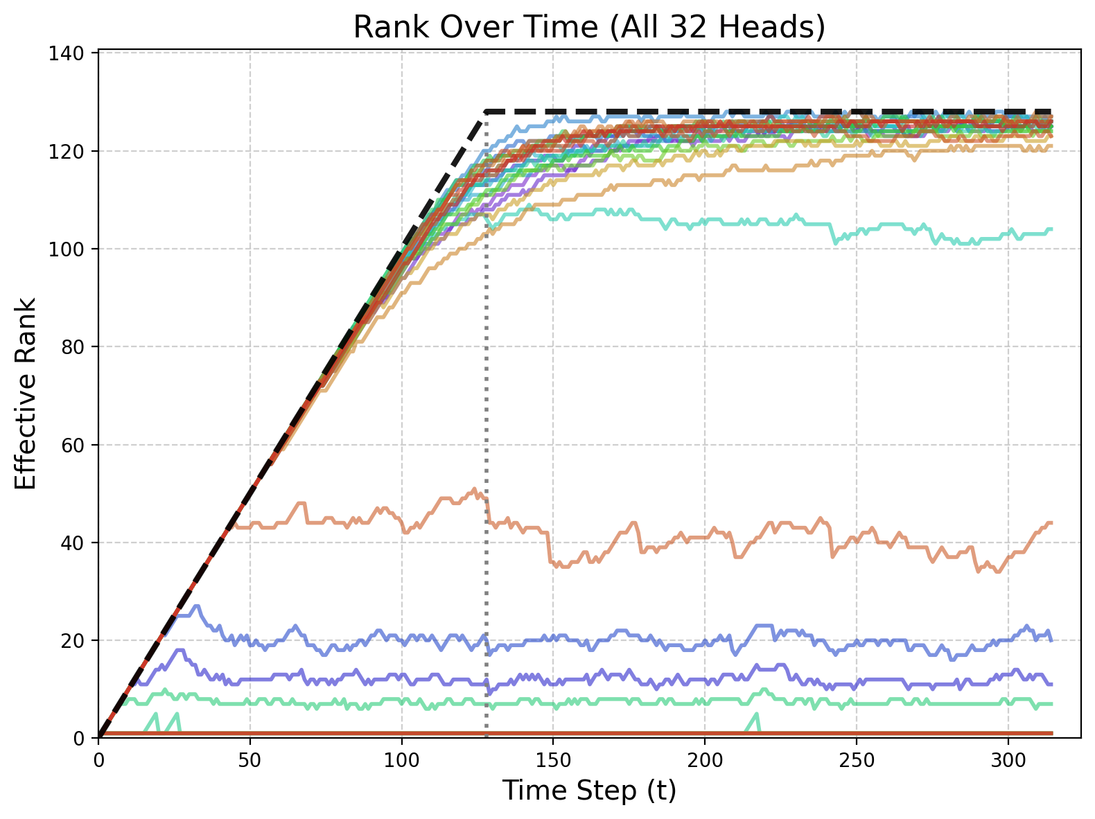 State Rank Dynamics in Linear Attention LLMs