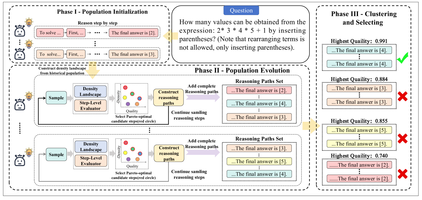 Swarm Intelligence Enhanced Reasoning: A Density-Driven Framework for LLM-Based Multi-Agent Optimization