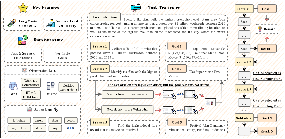 VeriGUI: Verifiable Long-Chain GUI Dataset